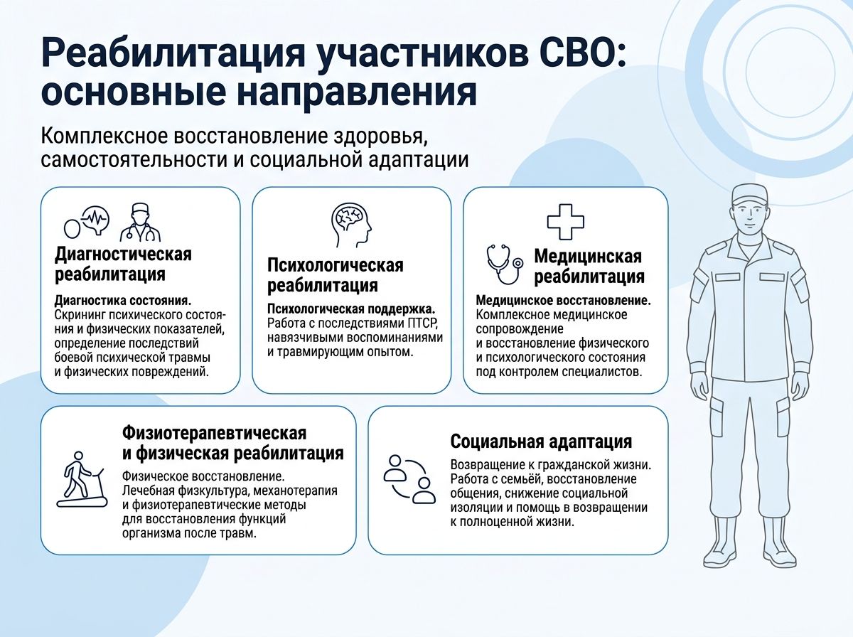 Реабилитация участников СВО в Кинешме инфографика